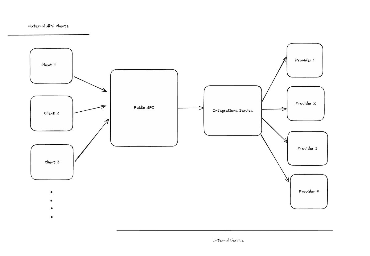 High level Architecture of Money Transfer API service