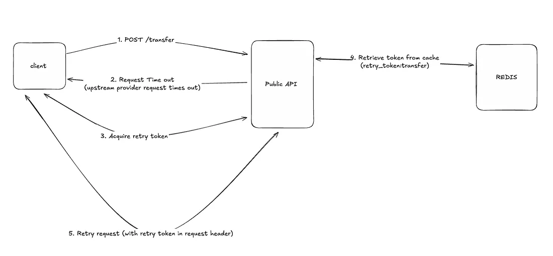 Typical Request Retry Flow using Retry token from Redis for a Time Out Scenario with the Money Transfer API